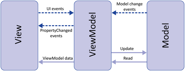 MVVM